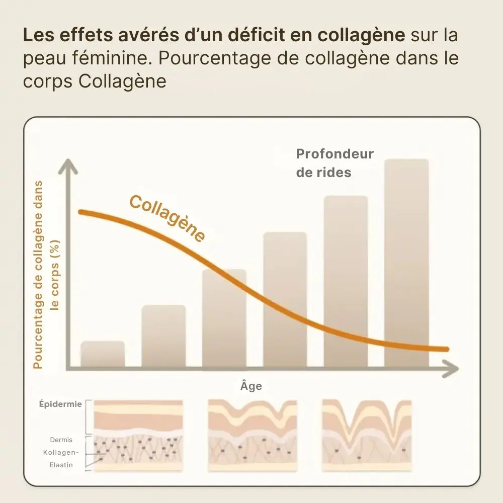 Glow25® aide à réduire la perte de collagène liée à l’âge et à lisser visiblement les rides.