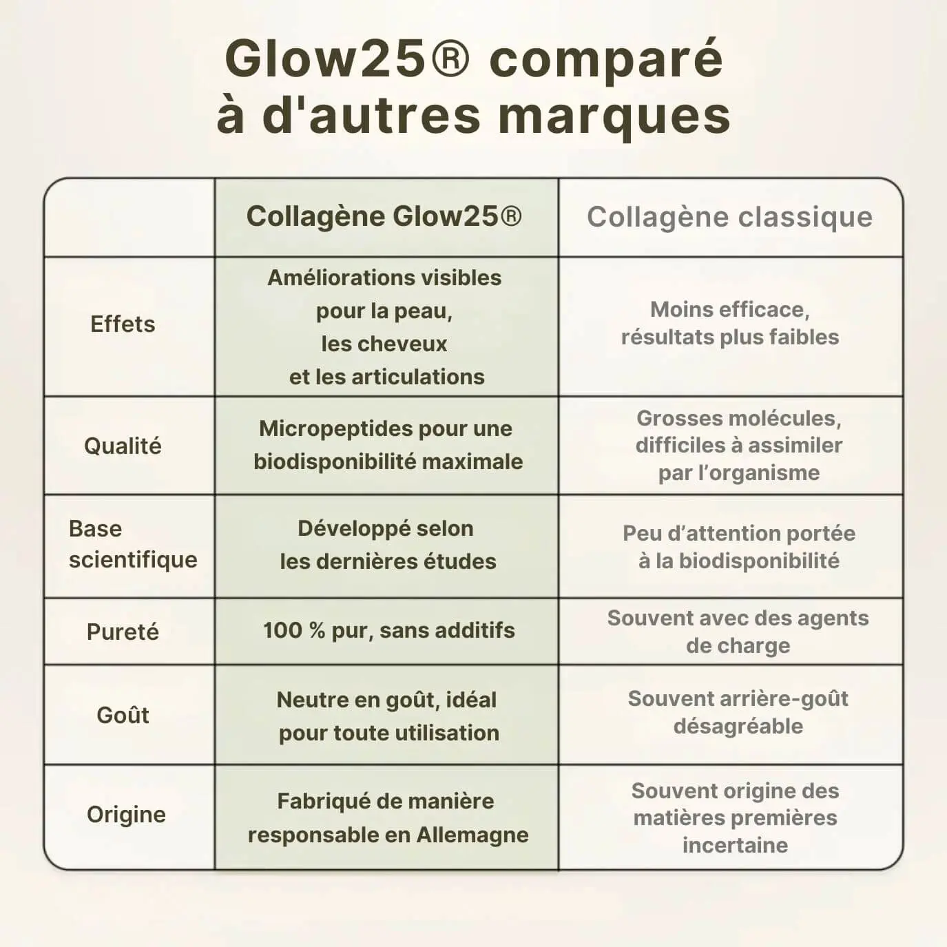 Certifié, naturel & soluble. Sans lait, gluten, sucre, hormones ni OGM.