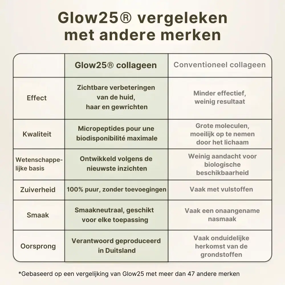 Gecertificeerd, natuurlijk & oplosbaar. Vrij van melk, gluten, suiker, hormonen en GGO’s.